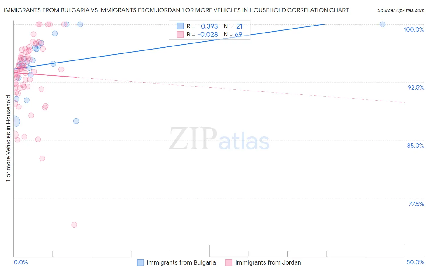 Immigrants from Bulgaria vs Immigrants from Jordan 1 or more Vehicles in Household