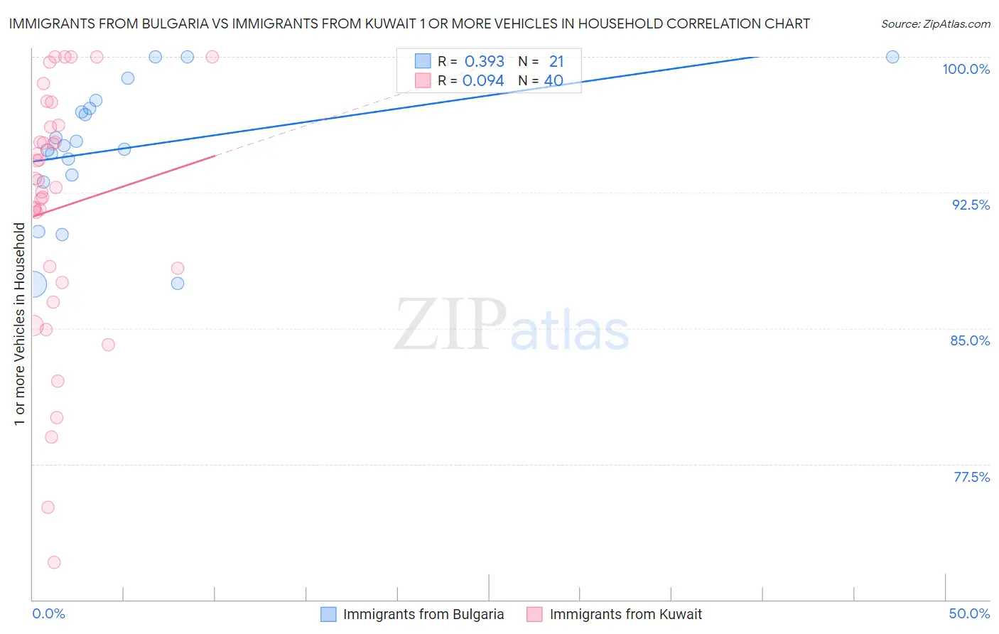 Immigrants from Bulgaria vs Immigrants from Kuwait 1 or more Vehicles in Household