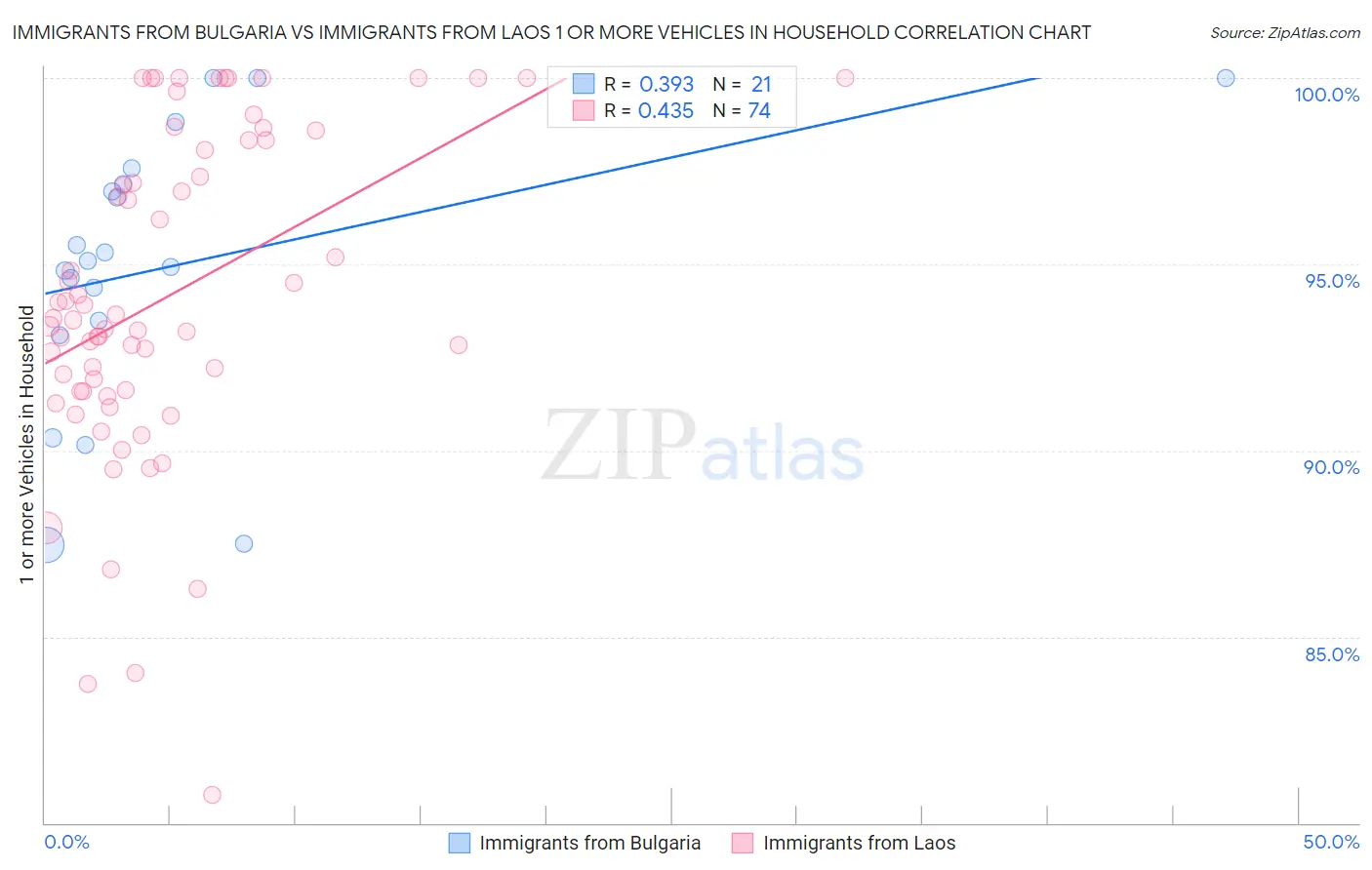 Immigrants from Bulgaria vs Immigrants from Laos 1 or more Vehicles in Household