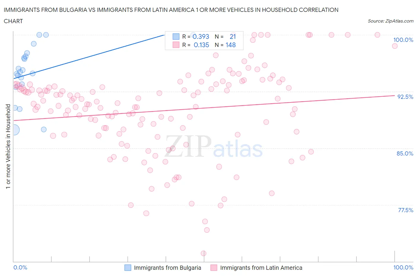 Immigrants from Bulgaria vs Immigrants from Latin America 1 or more Vehicles in Household