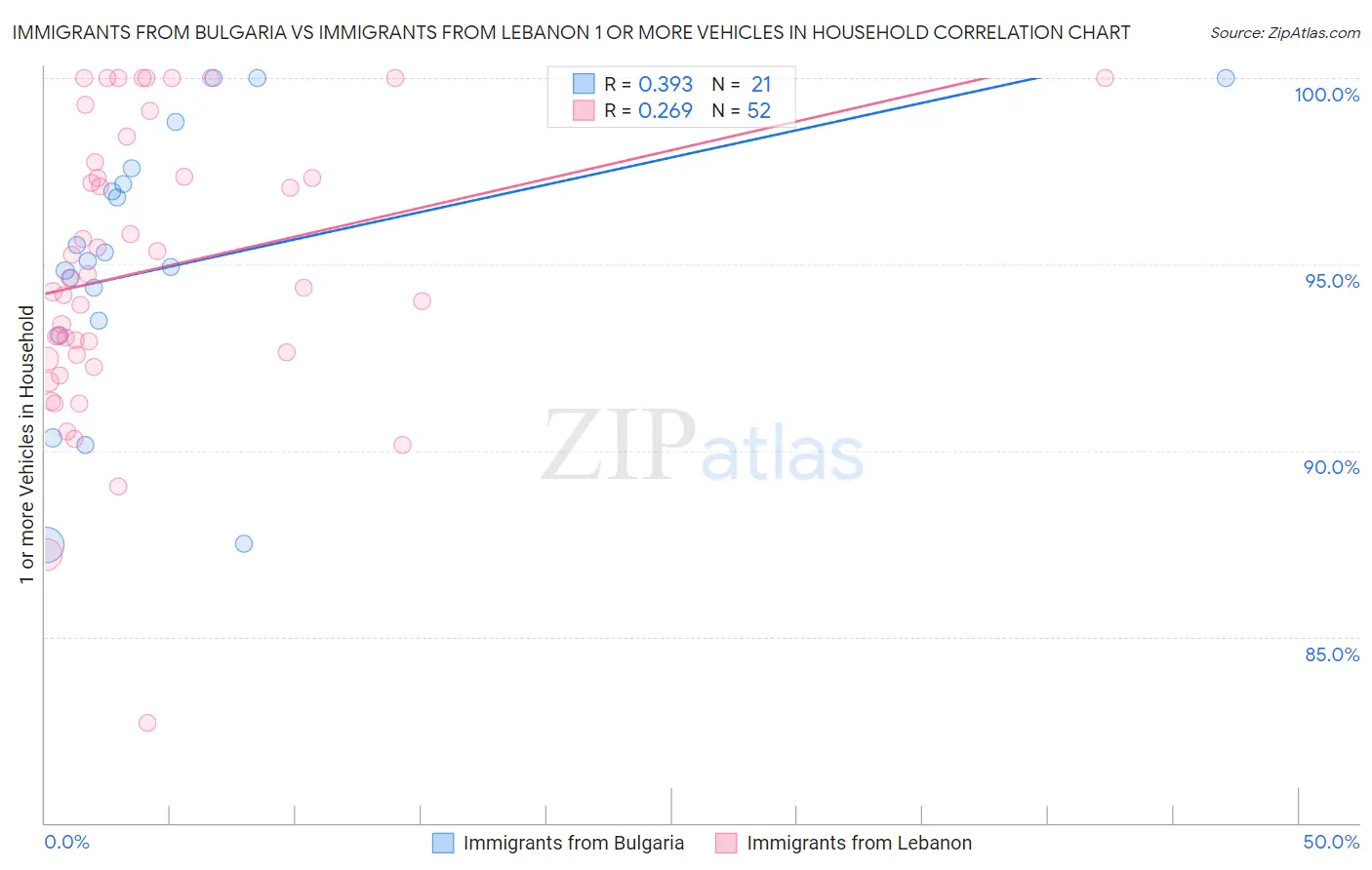 Immigrants from Bulgaria vs Immigrants from Lebanon 1 or more Vehicles in Household