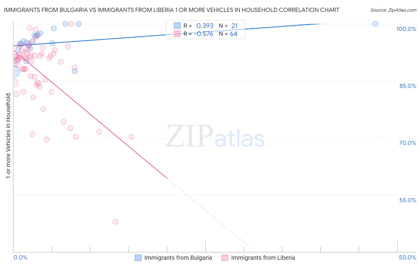 Immigrants from Bulgaria vs Immigrants from Liberia 1 or more Vehicles in Household