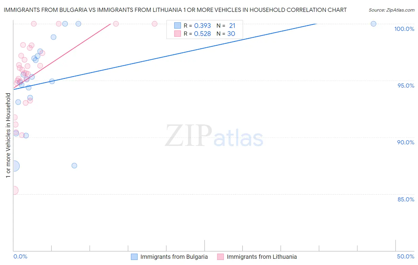 Immigrants from Bulgaria vs Immigrants from Lithuania 1 or more Vehicles in Household