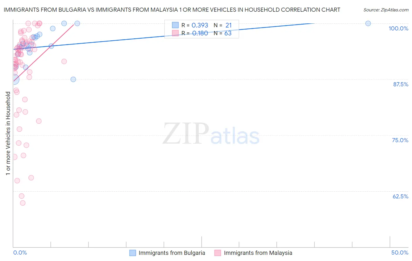 Immigrants from Bulgaria vs Immigrants from Malaysia 1 or more Vehicles in Household