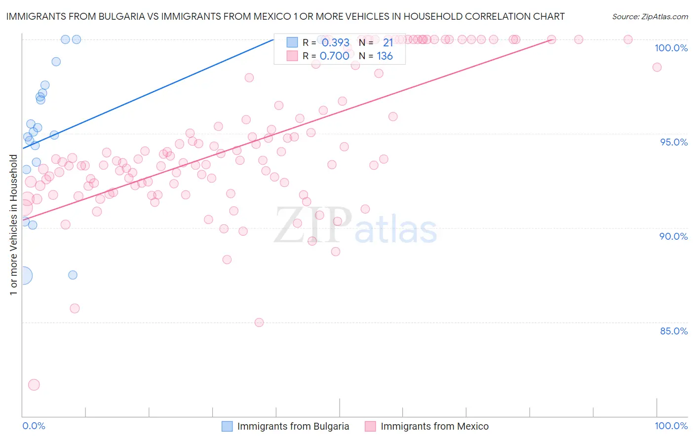 Immigrants from Bulgaria vs Immigrants from Mexico 1 or more Vehicles in Household