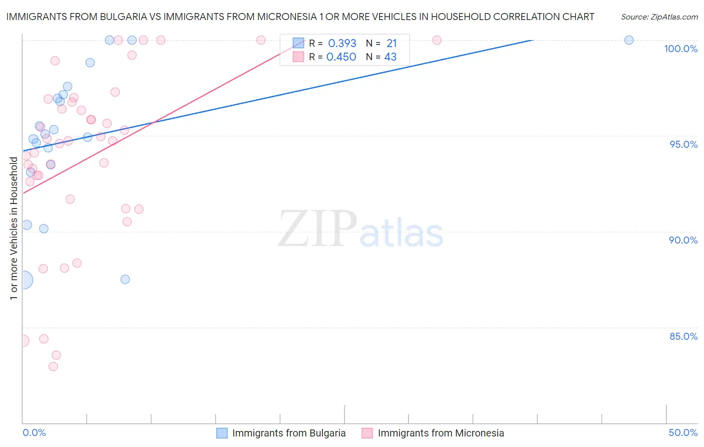 Immigrants from Bulgaria vs Immigrants from Micronesia 1 or more Vehicles in Household