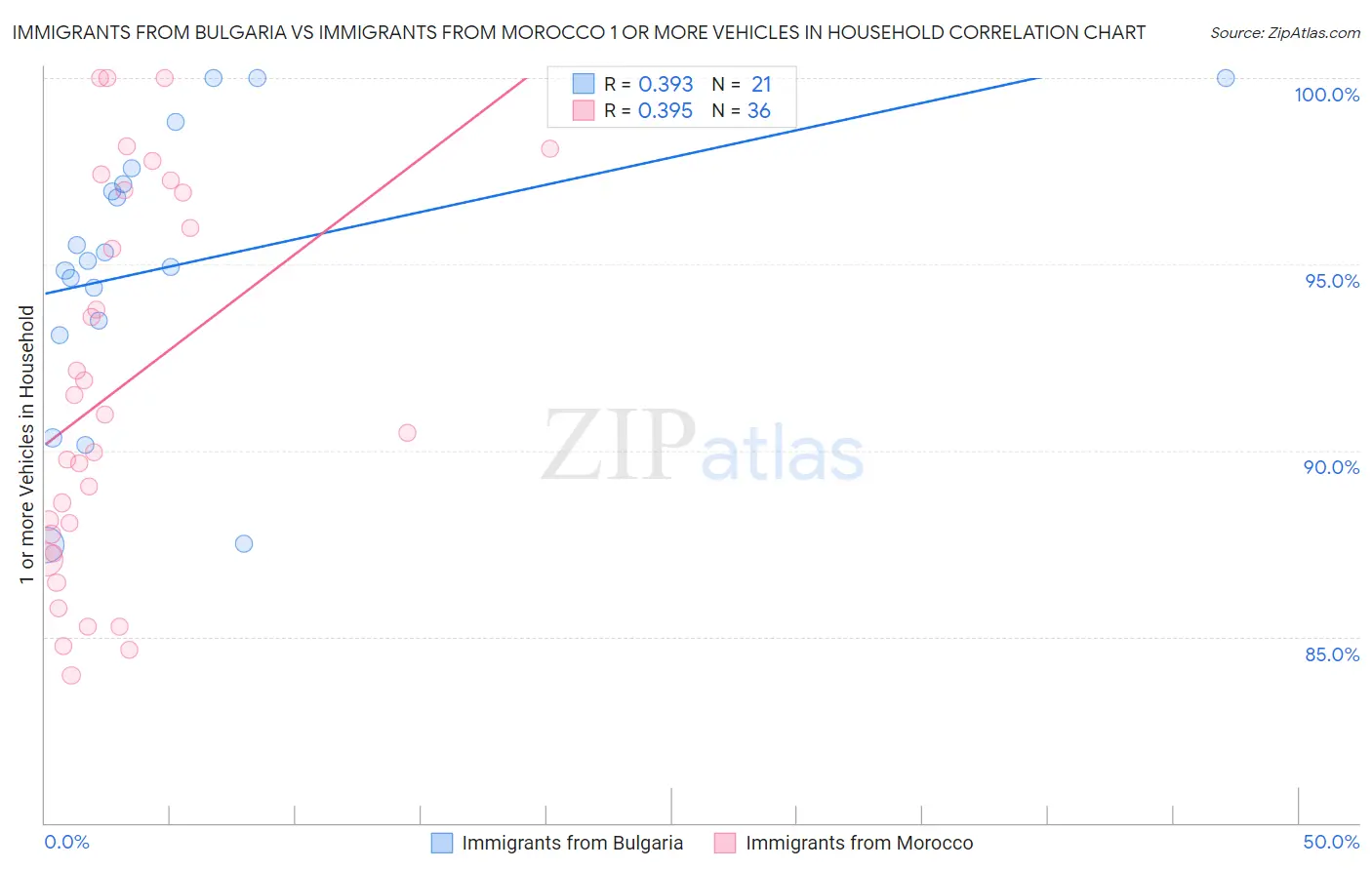 Immigrants from Bulgaria vs Immigrants from Morocco 1 or more Vehicles in Household
