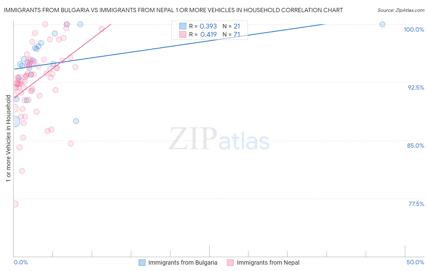 Immigrants from Bulgaria vs Immigrants from Nepal 1 or more Vehicles in Household