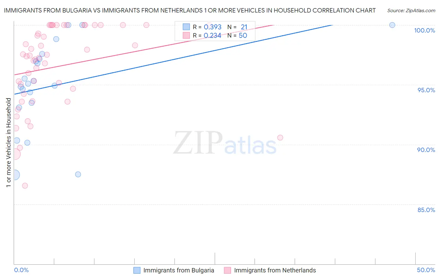 Immigrants from Bulgaria vs Immigrants from Netherlands 1 or more Vehicles in Household