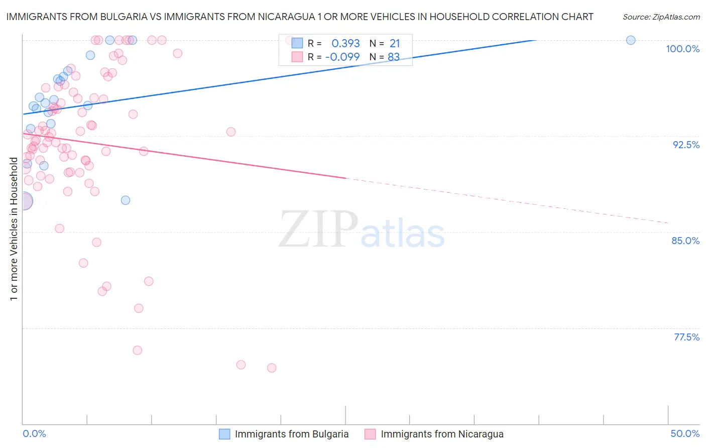 Immigrants from Bulgaria vs Immigrants from Nicaragua 1 or more Vehicles in Household