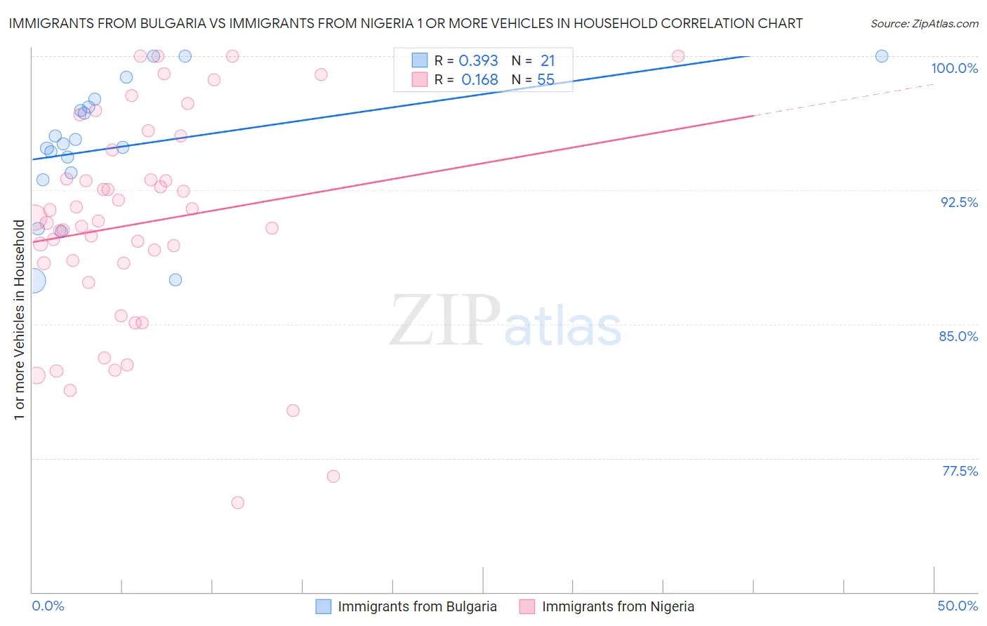 Immigrants from Bulgaria vs Immigrants from Nigeria 1 or more Vehicles in Household