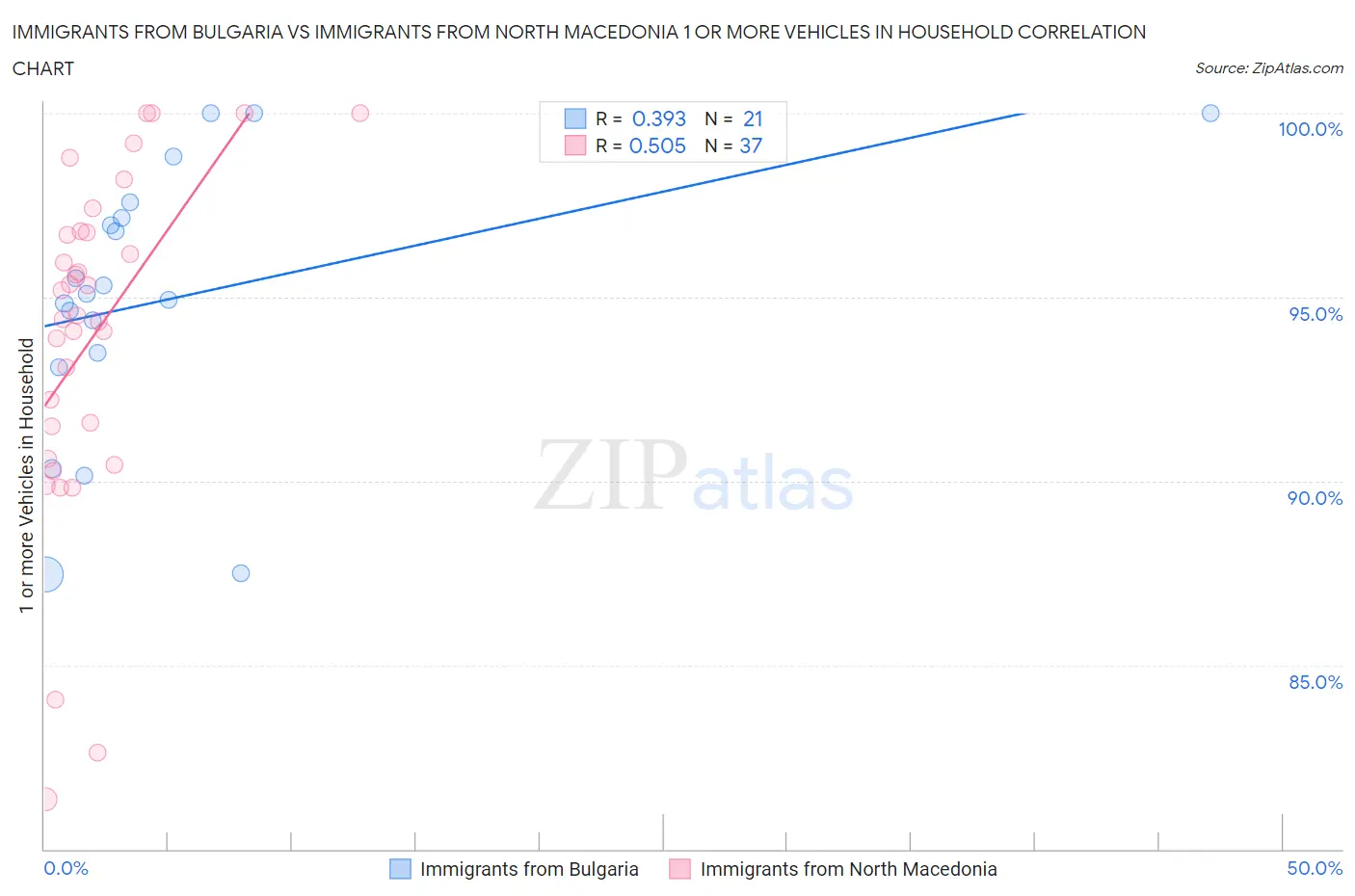 Immigrants from Bulgaria vs Immigrants from North Macedonia 1 or more Vehicles in Household