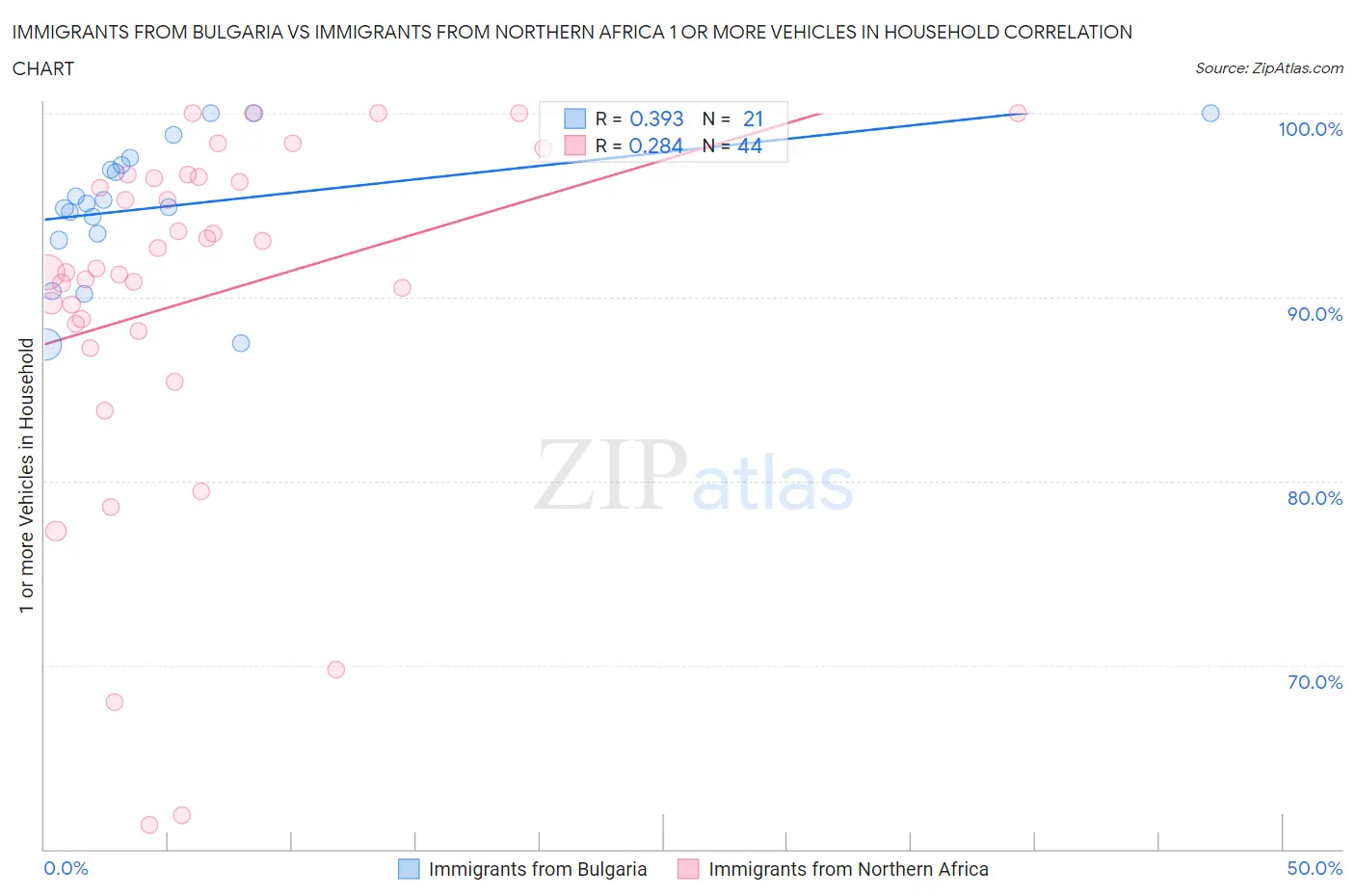 Immigrants from Bulgaria vs Immigrants from Northern Africa 1 or more Vehicles in Household