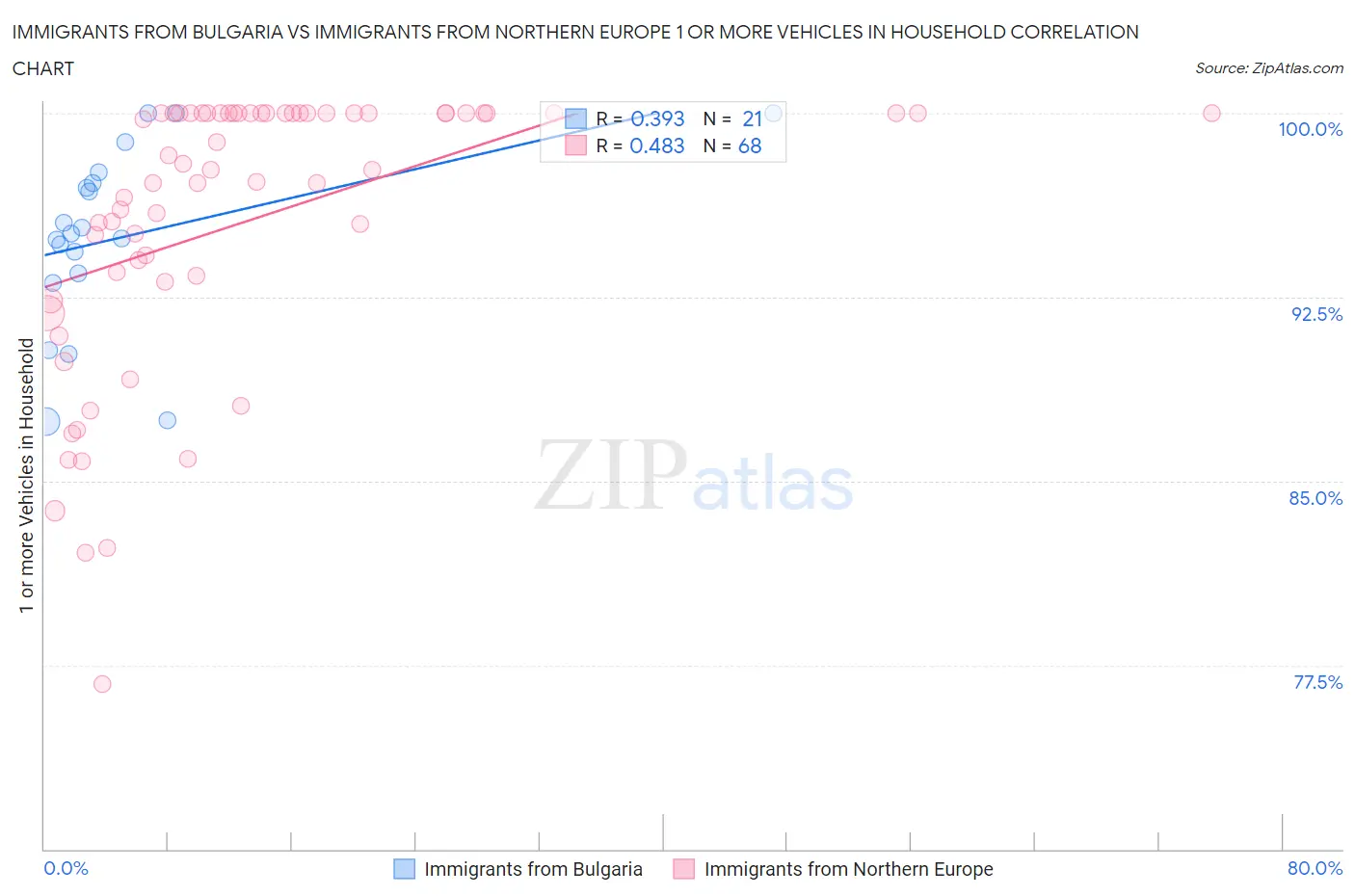 Immigrants from Bulgaria vs Immigrants from Northern Europe 1 or more Vehicles in Household