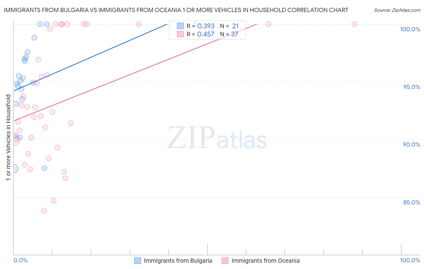 Immigrants from Bulgaria vs Immigrants from Oceania 1 or more Vehicles in Household