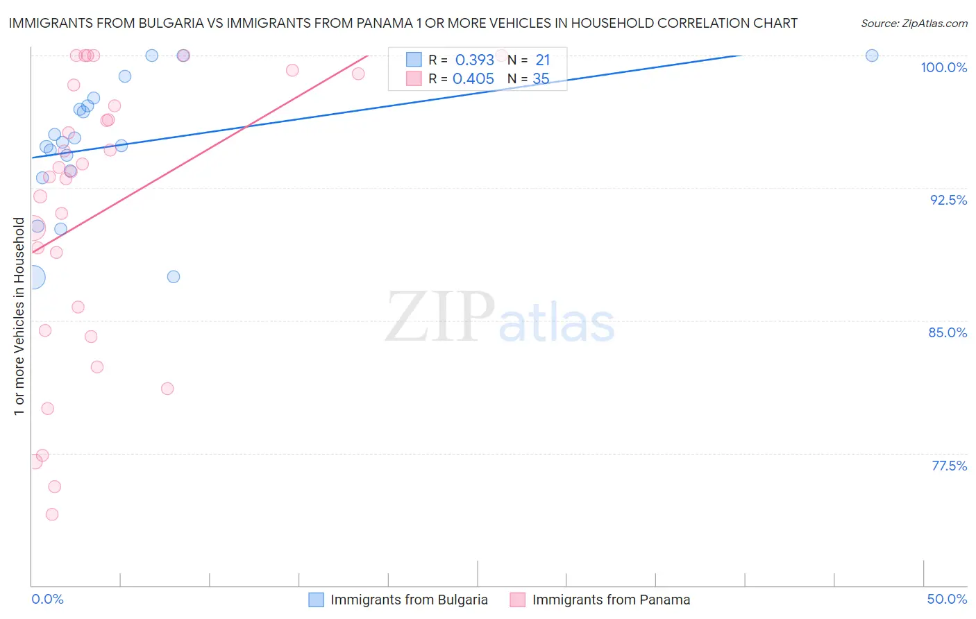 Immigrants from Bulgaria vs Immigrants from Panama 1 or more Vehicles in Household