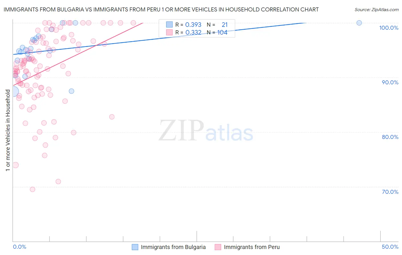 Immigrants from Bulgaria vs Immigrants from Peru 1 or more Vehicles in Household