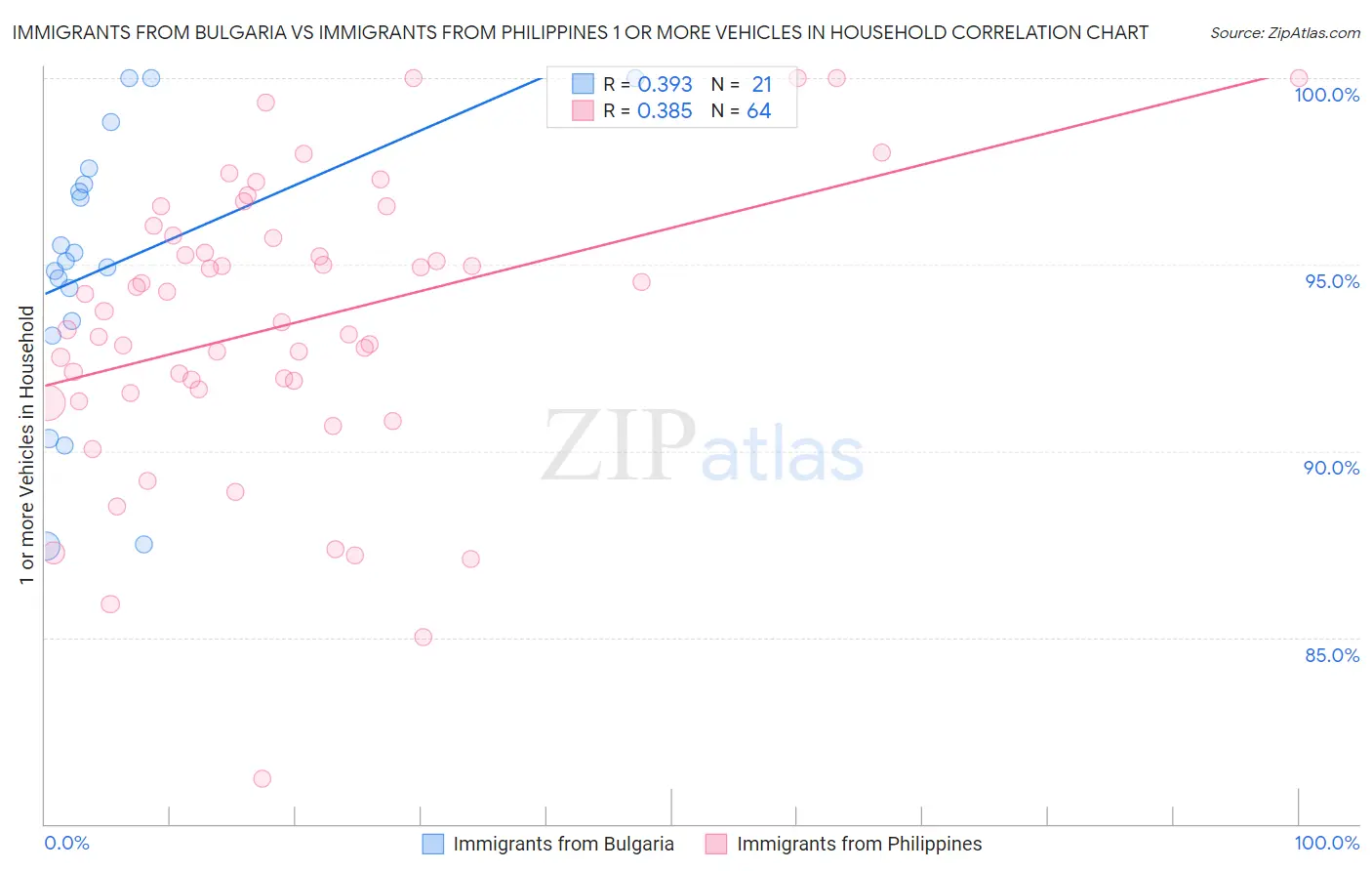 Immigrants from Bulgaria vs Immigrants from Philippines 1 or more Vehicles in Household