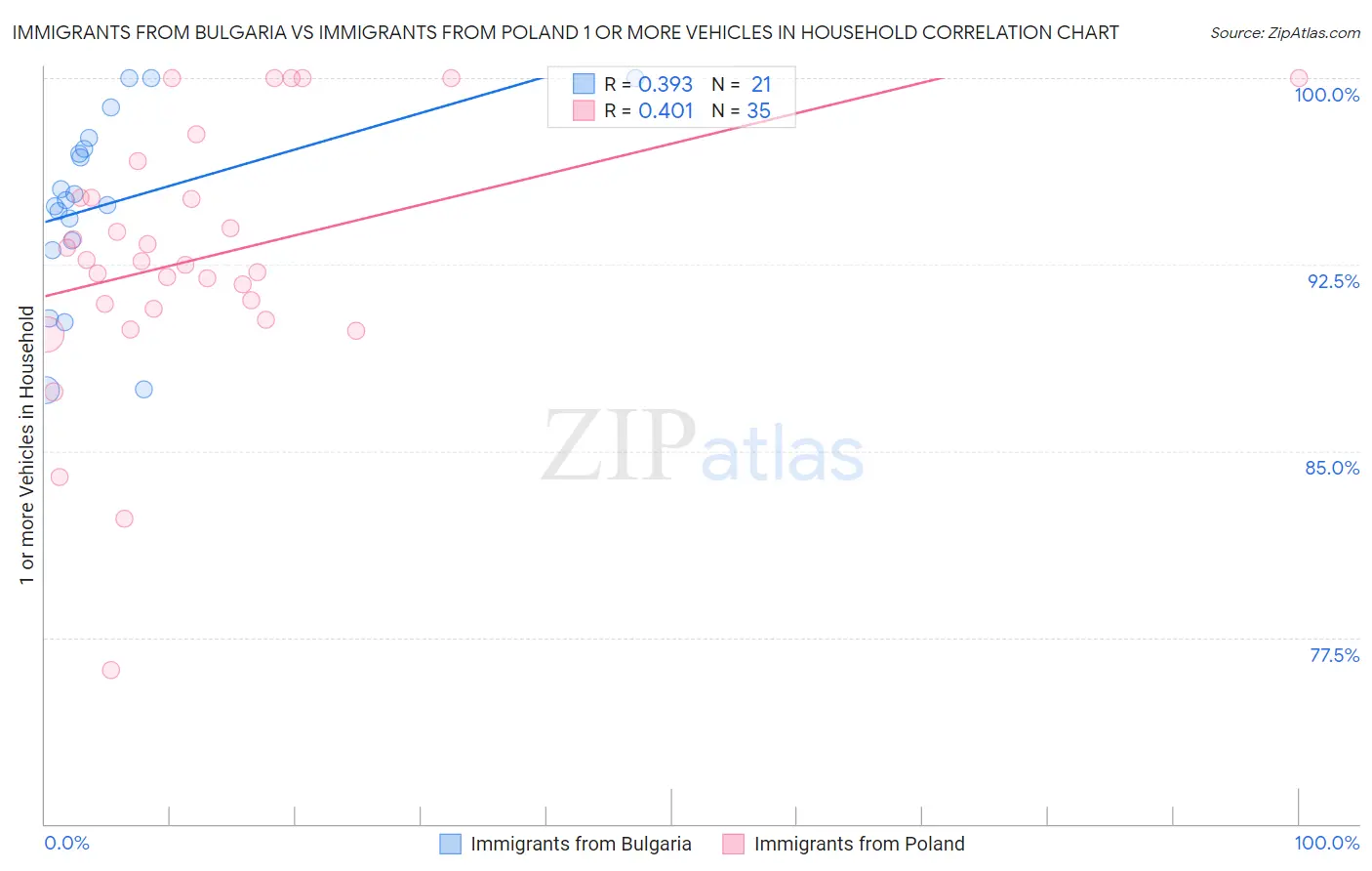 Immigrants from Bulgaria vs Immigrants from Poland 1 or more Vehicles in Household