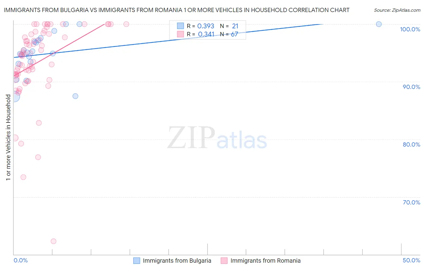 Immigrants from Bulgaria vs Immigrants from Romania 1 or more Vehicles in Household