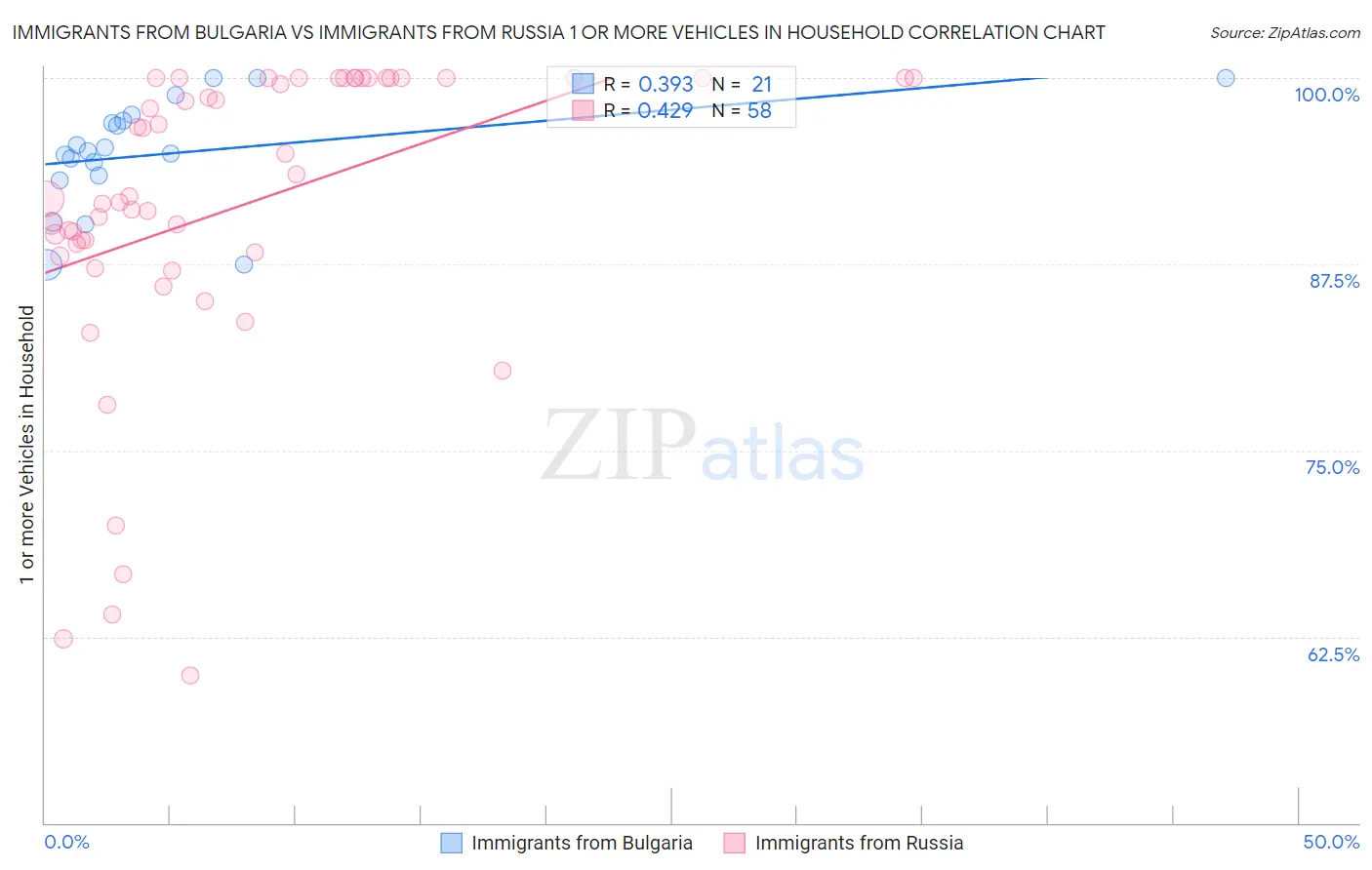 Immigrants from Bulgaria vs Immigrants from Russia 1 or more Vehicles in Household