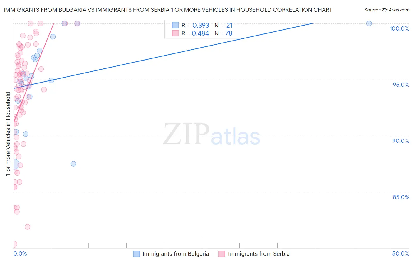 Immigrants from Bulgaria vs Immigrants from Serbia 1 or more Vehicles in Household
