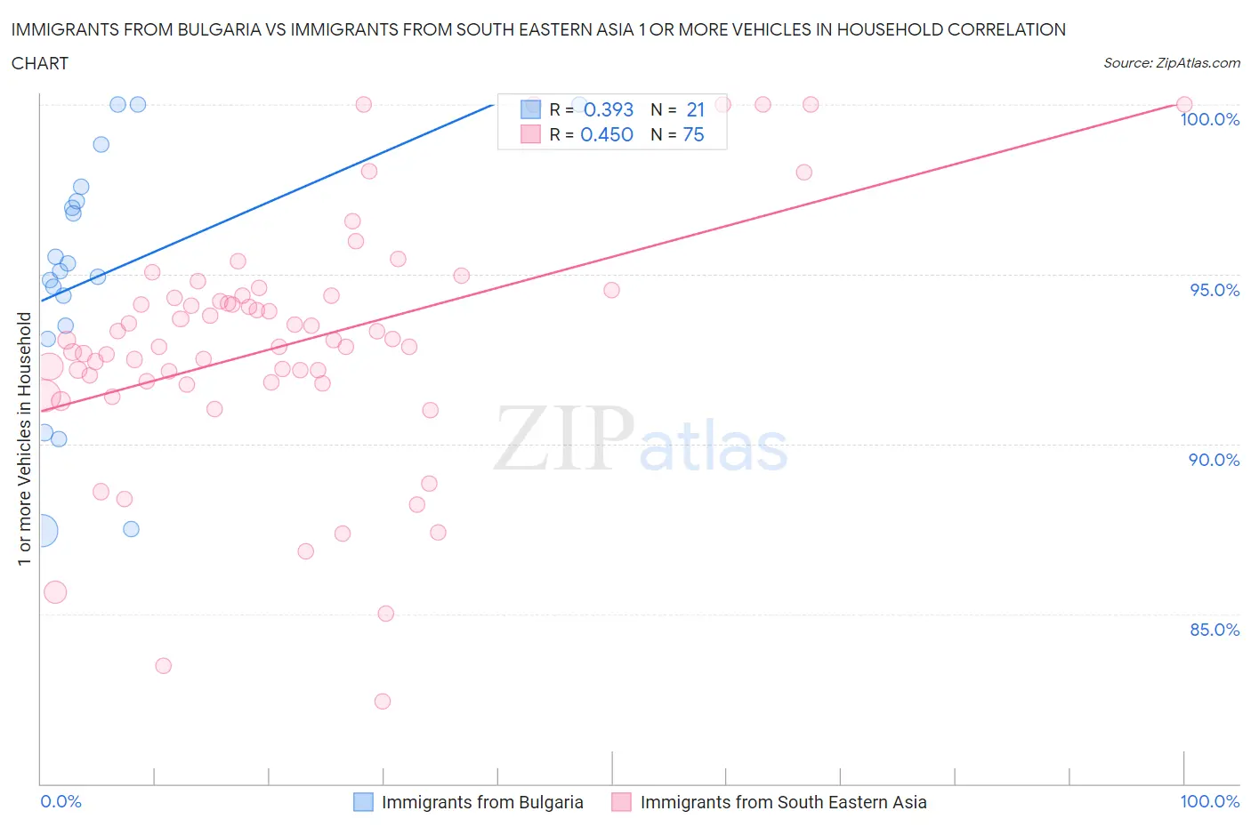 Immigrants from Bulgaria vs Immigrants from South Eastern Asia 1 or more Vehicles in Household