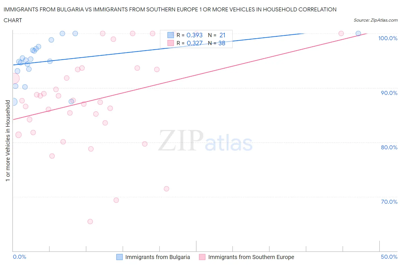 Immigrants from Bulgaria vs Immigrants from Southern Europe 1 or more Vehicles in Household