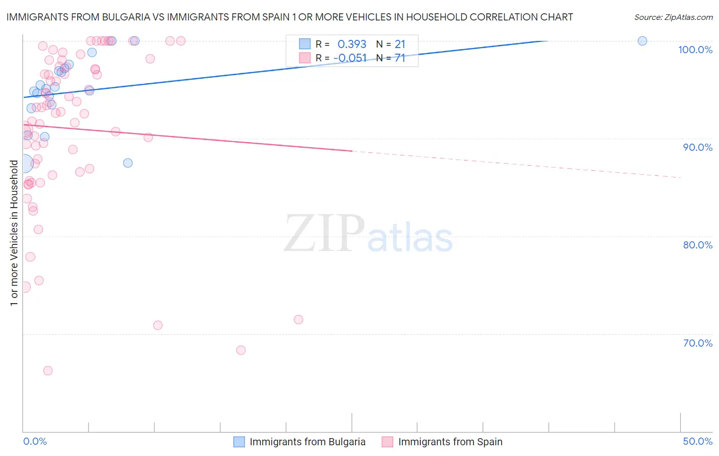 Immigrants from Bulgaria vs Immigrants from Spain 1 or more Vehicles in Household