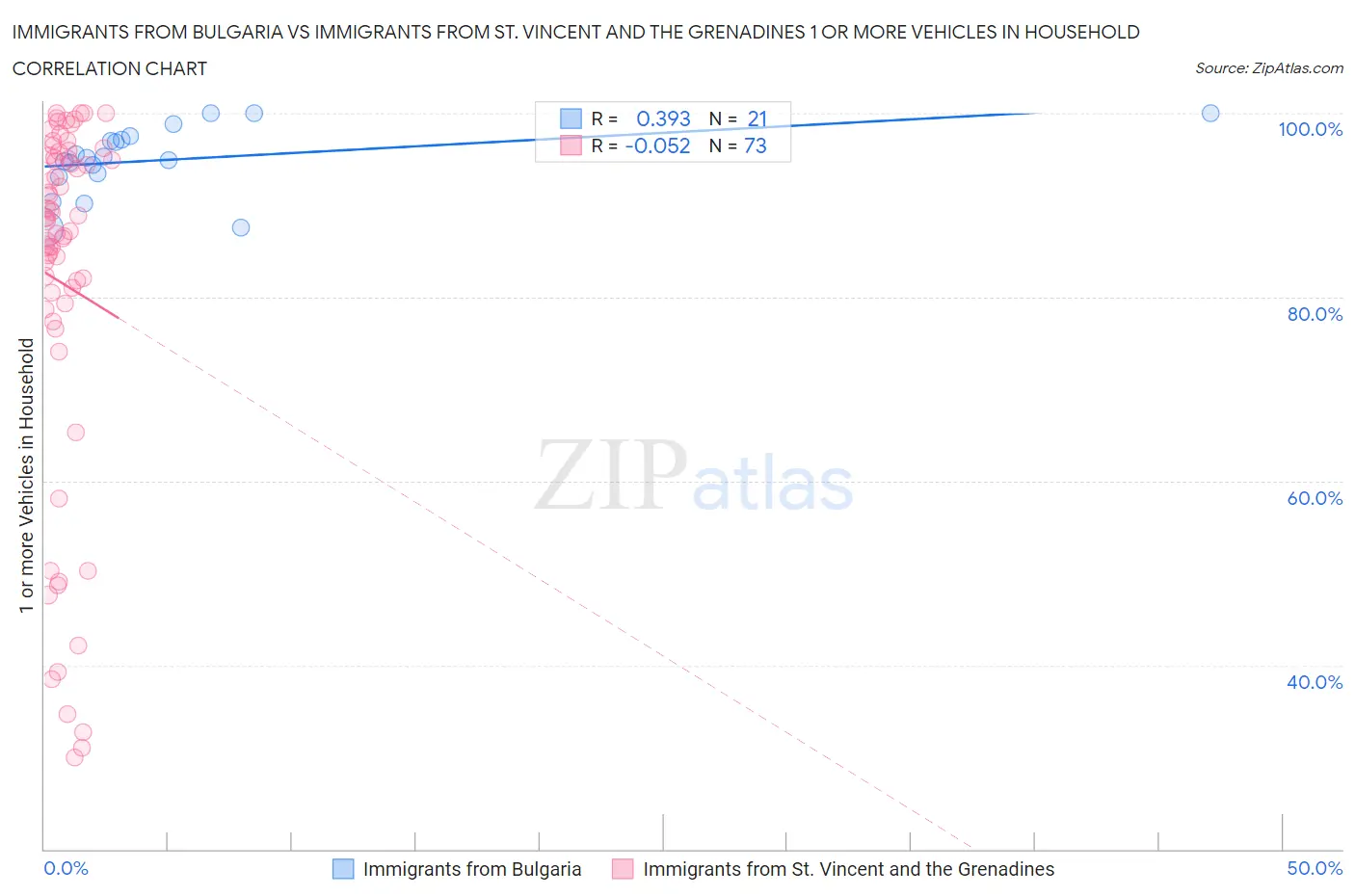 Immigrants from Bulgaria vs Immigrants from St. Vincent and the Grenadines 1 or more Vehicles in Household