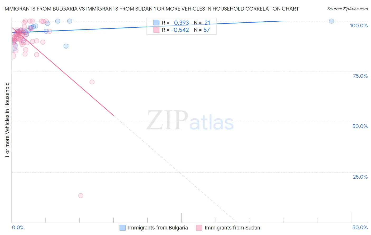 Immigrants from Bulgaria vs Immigrants from Sudan 1 or more Vehicles in Household