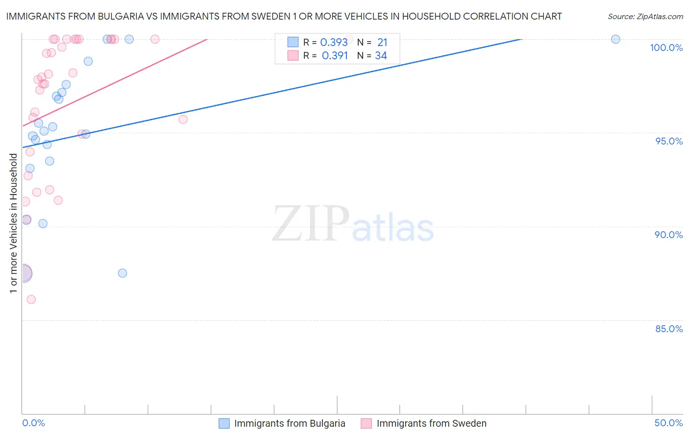 Immigrants from Bulgaria vs Immigrants from Sweden 1 or more Vehicles in Household