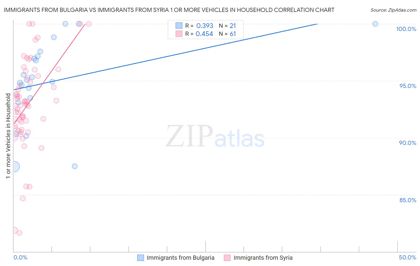 Immigrants from Bulgaria vs Immigrants from Syria 1 or more Vehicles in Household