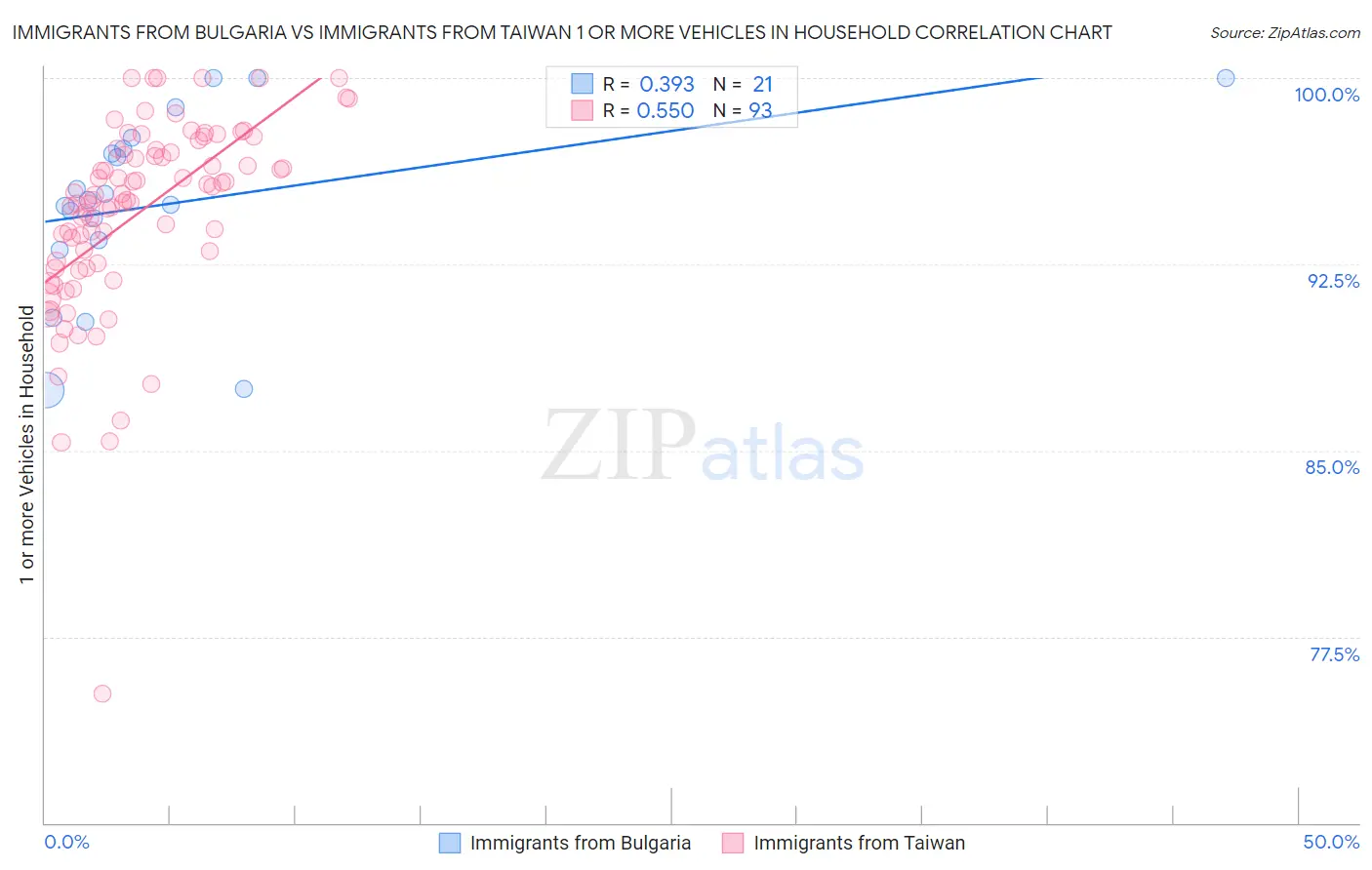 Immigrants from Bulgaria vs Immigrants from Taiwan 1 or more Vehicles in Household