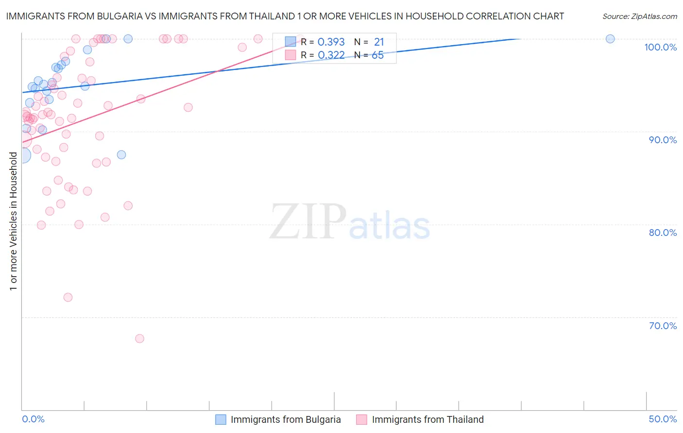 Immigrants from Bulgaria vs Immigrants from Thailand 1 or more Vehicles in Household