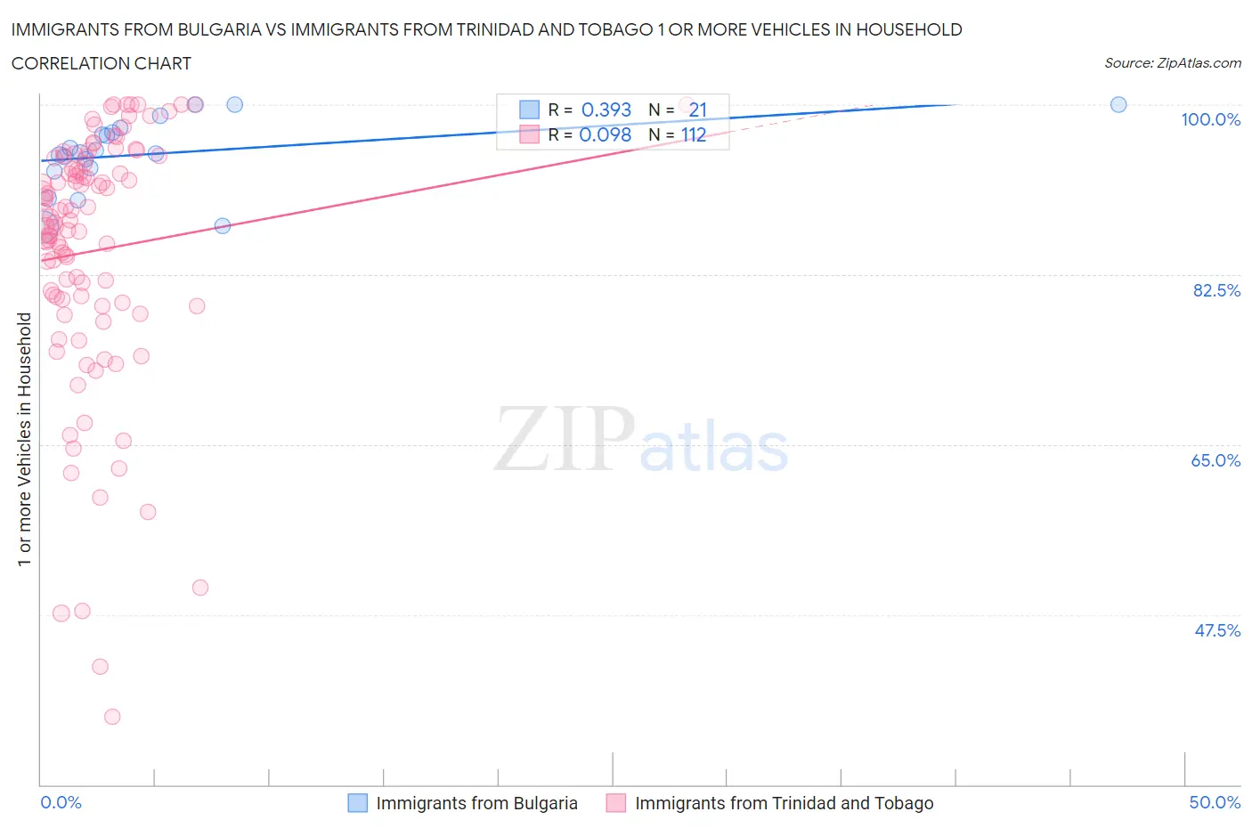 Immigrants from Bulgaria vs Immigrants from Trinidad and Tobago 1 or more Vehicles in Household