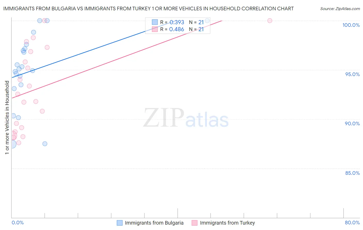 Immigrants from Bulgaria vs Immigrants from Turkey 1 or more Vehicles in Household