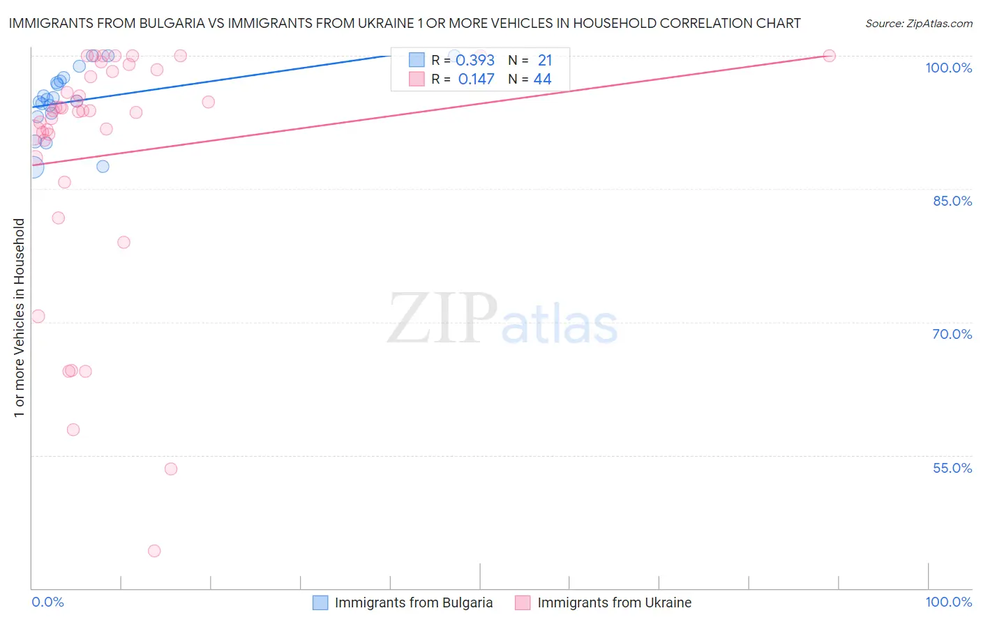 Immigrants from Bulgaria vs Immigrants from Ukraine 1 or more Vehicles in Household
