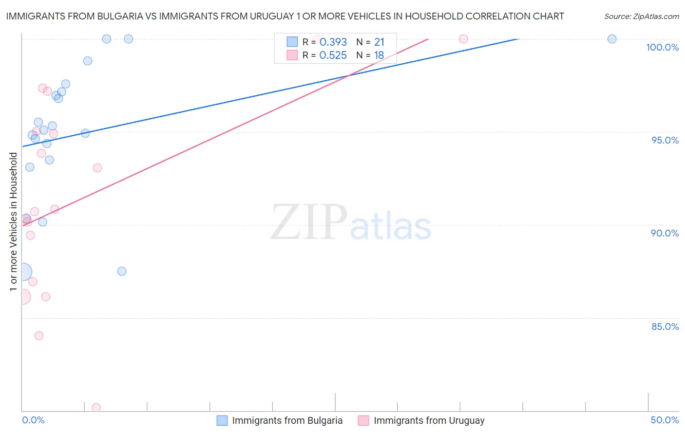 Immigrants from Bulgaria vs Immigrants from Uruguay 1 or more Vehicles in Household