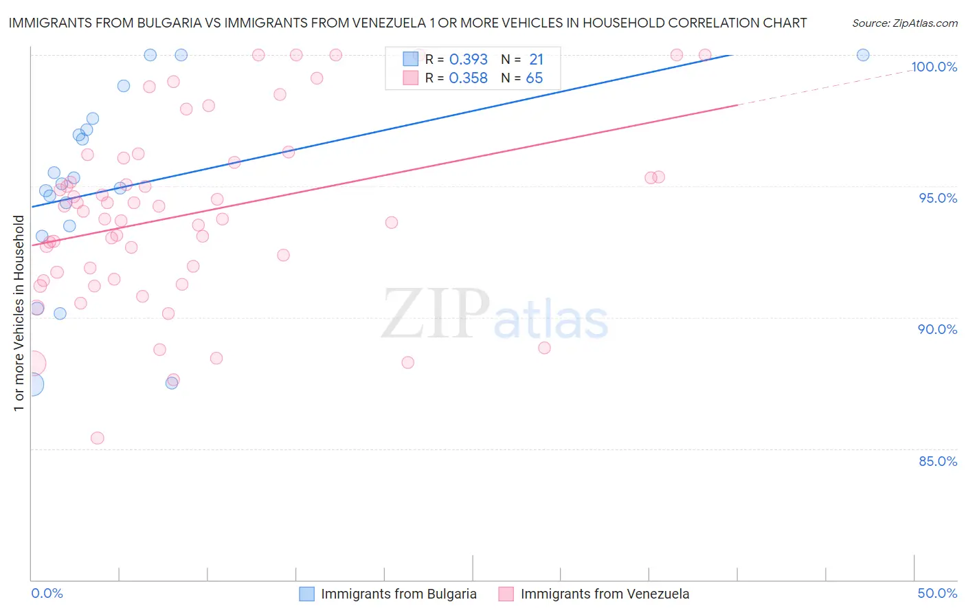Immigrants from Bulgaria vs Immigrants from Venezuela 1 or more Vehicles in Household