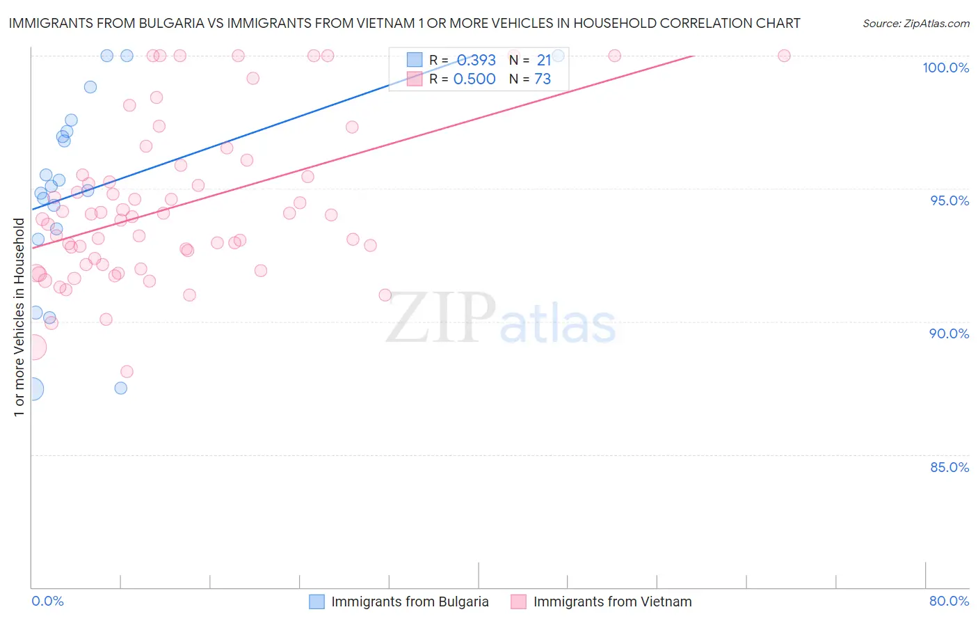 Immigrants from Bulgaria vs Immigrants from Vietnam 1 or more Vehicles in Household