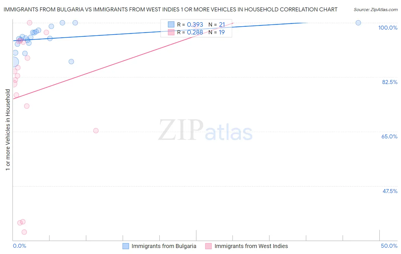 Immigrants from Bulgaria vs Immigrants from West Indies 1 or more Vehicles in Household