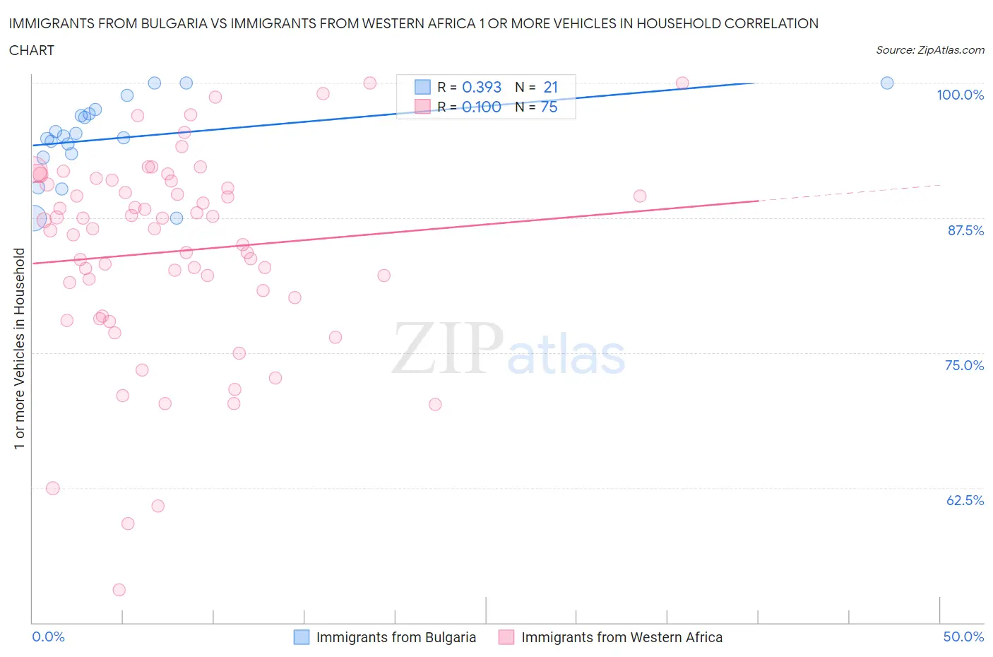 Immigrants from Bulgaria vs Immigrants from Western Africa 1 or more Vehicles in Household