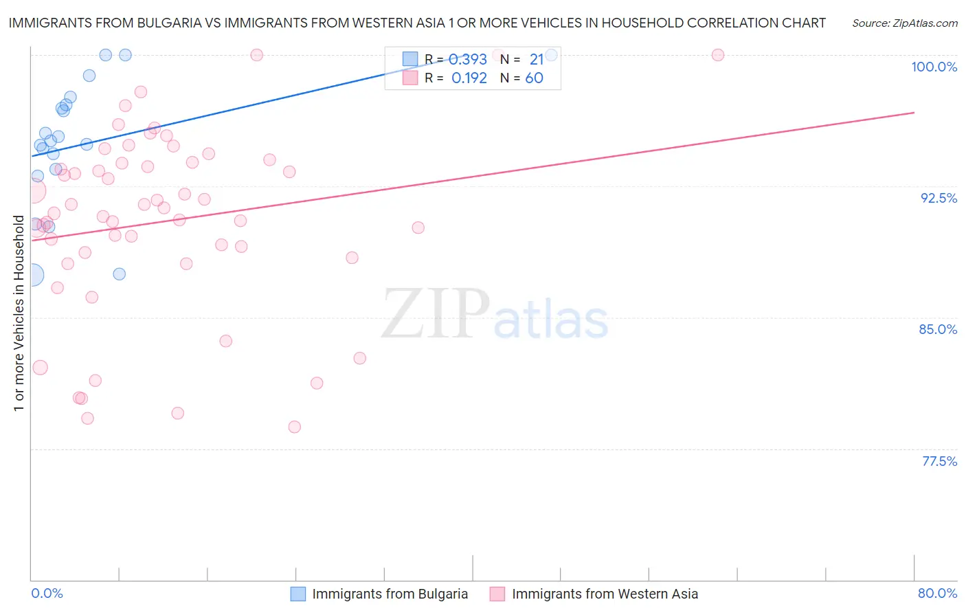 Immigrants from Bulgaria vs Immigrants from Western Asia 1 or more Vehicles in Household