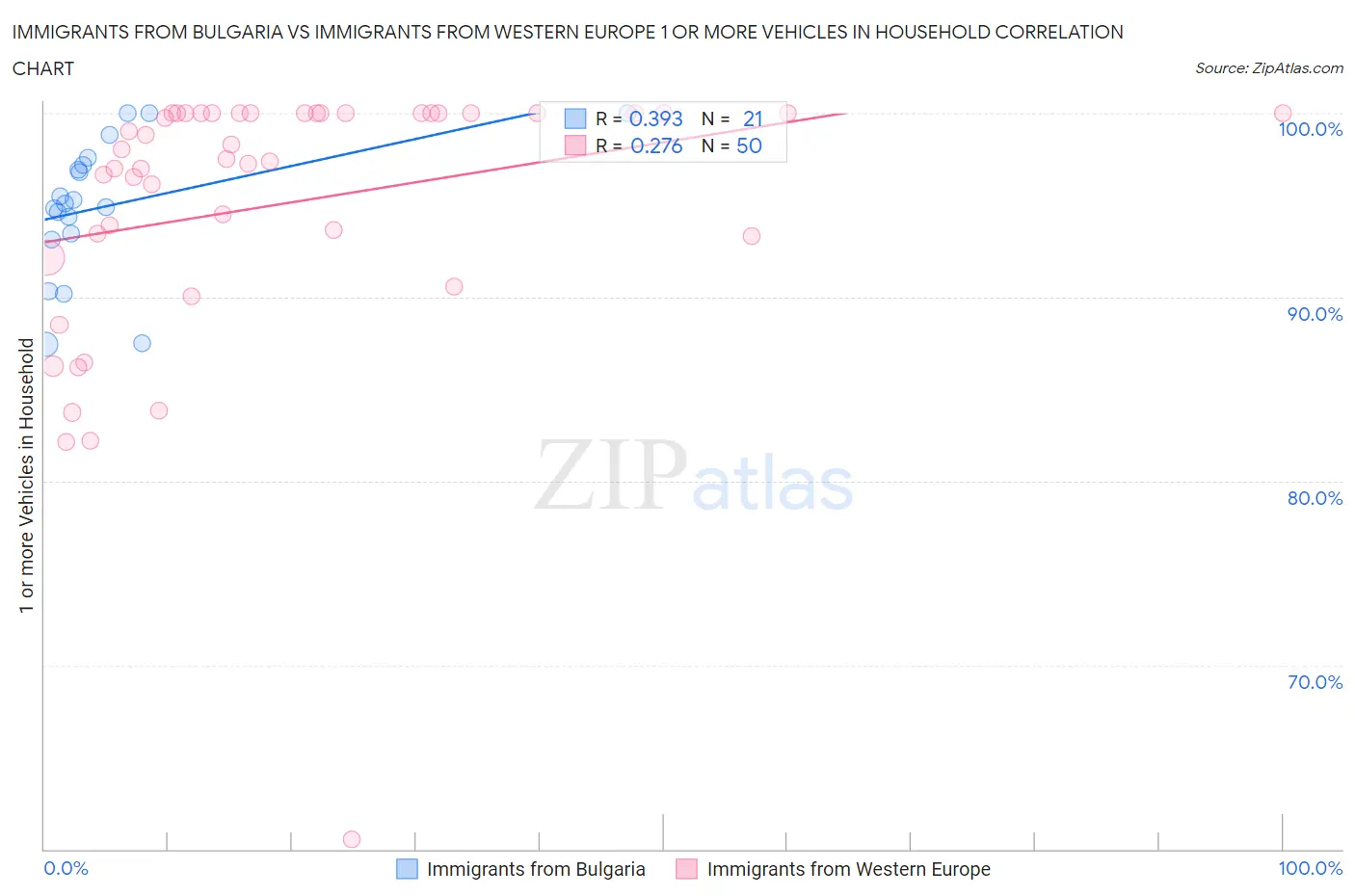 Immigrants from Bulgaria vs Immigrants from Western Europe 1 or more Vehicles in Household