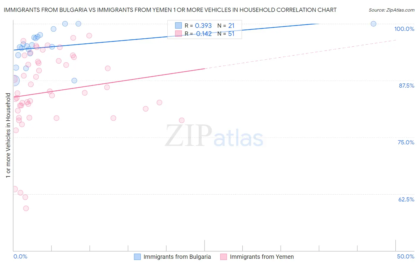 Immigrants from Bulgaria vs Immigrants from Yemen 1 or more Vehicles in Household