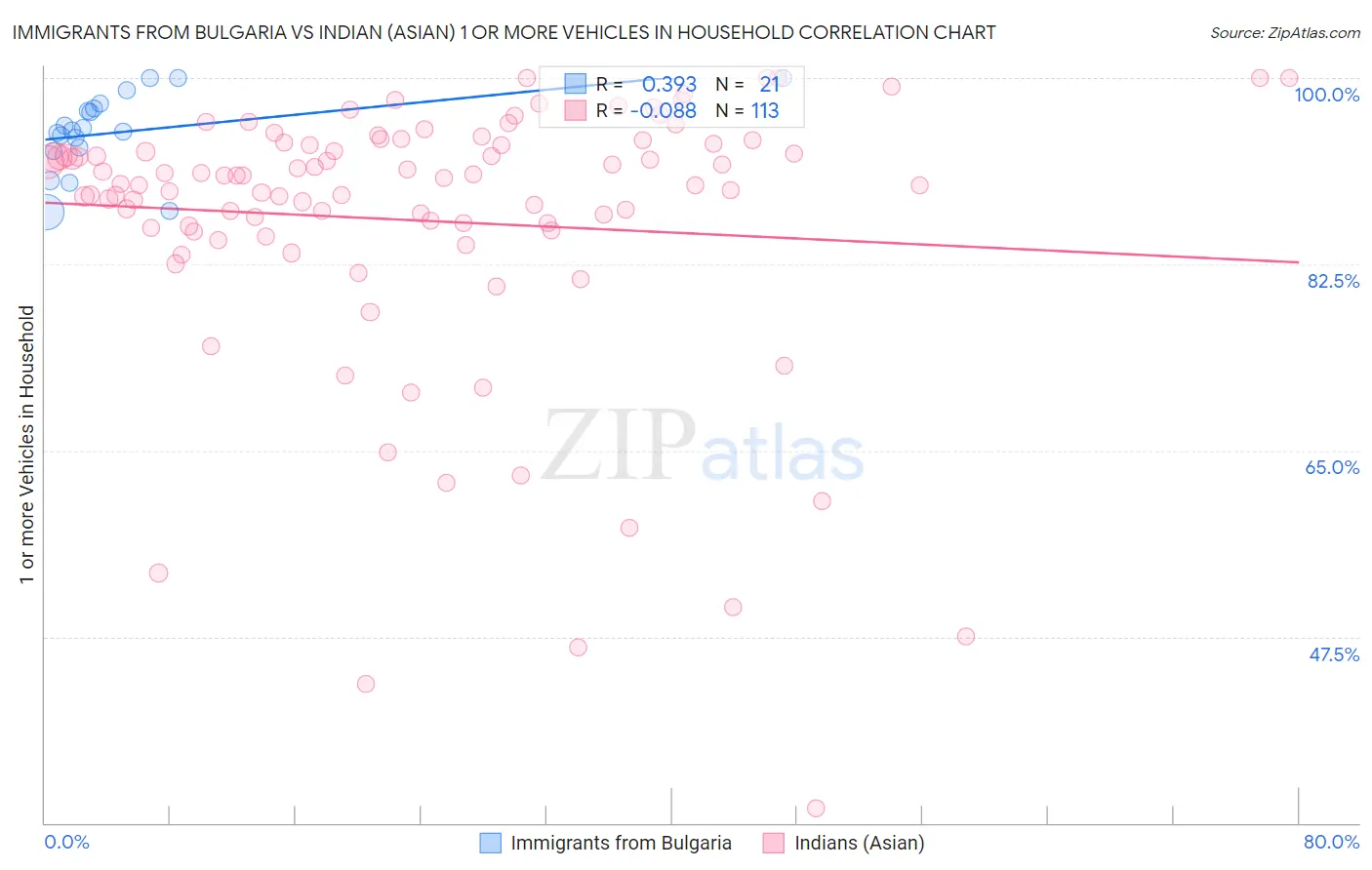 Immigrants from Bulgaria vs Indian (Asian) 1 or more Vehicles in Household