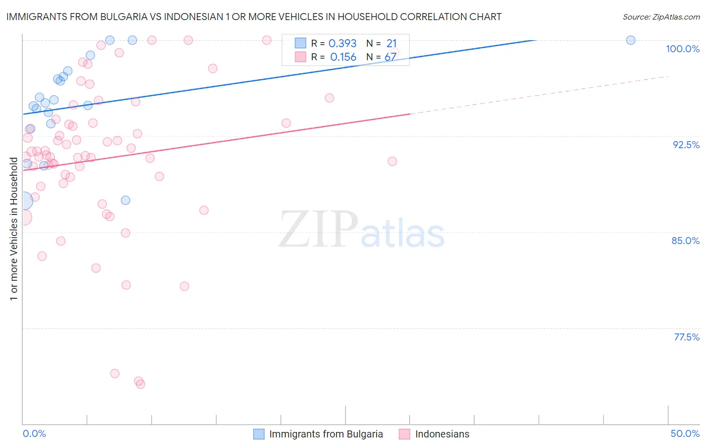 Immigrants from Bulgaria vs Indonesian 1 or more Vehicles in Household
