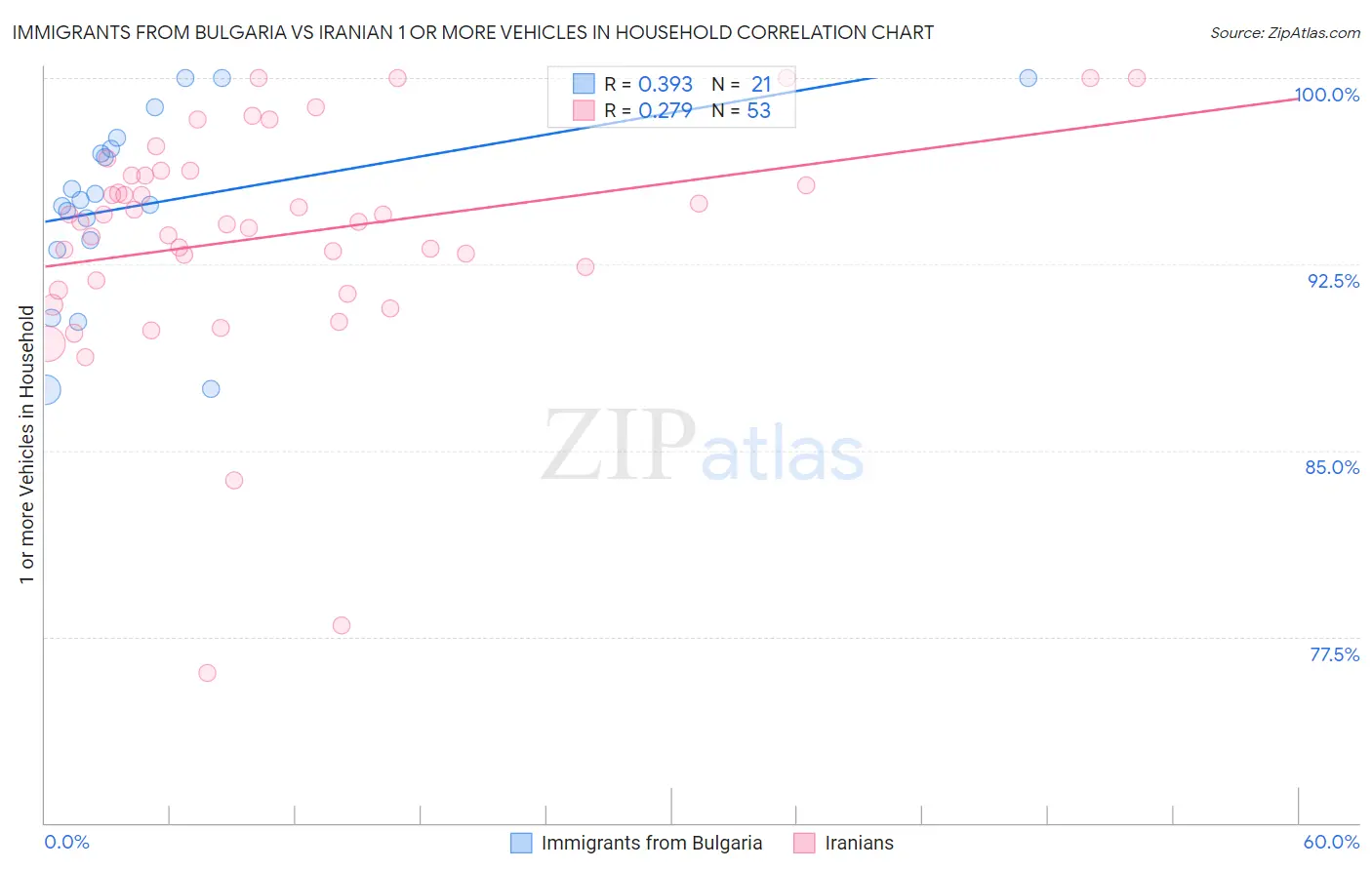 Immigrants from Bulgaria vs Iranian 1 or more Vehicles in Household