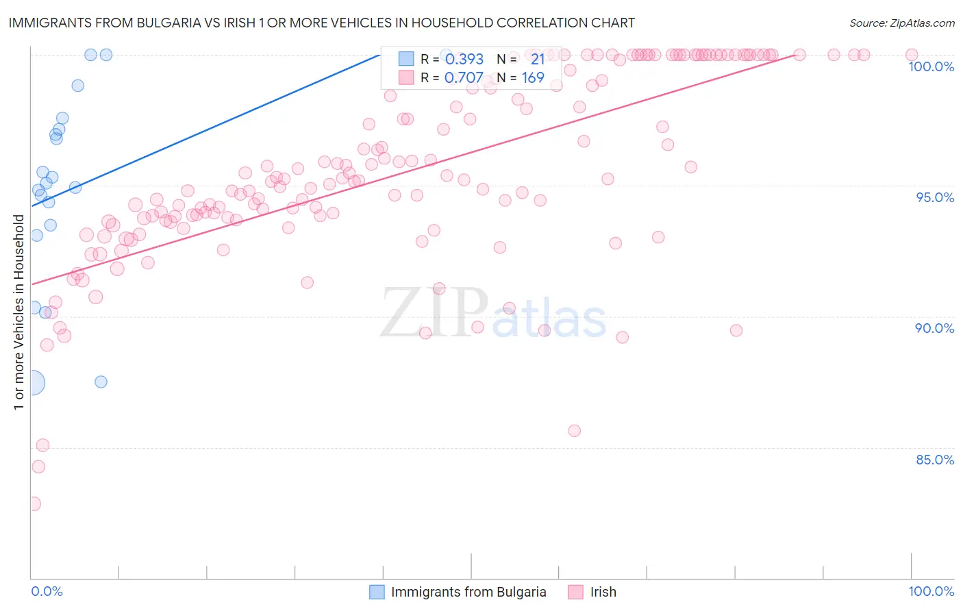 Immigrants from Bulgaria vs Irish 1 or more Vehicles in Household